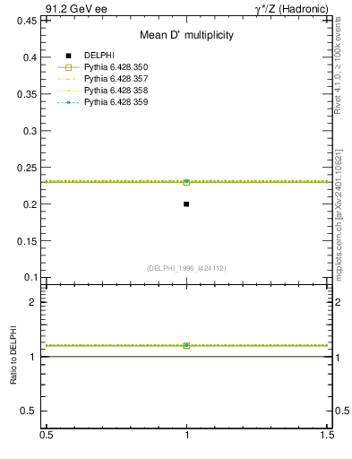 Plot of nD in 91.2 GeV ee collisions