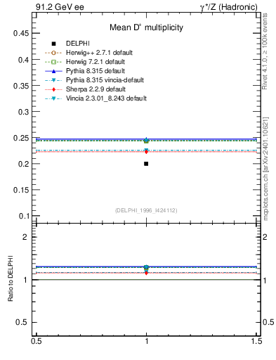Plot of nD in 91.2 GeV ee collisions