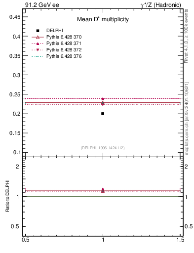 Plot of nD in 91.2 GeV ee collisions