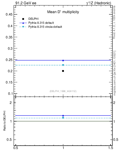 Plot of nD in 91.2 GeV ee collisions