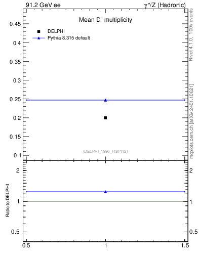 Plot of nD in 91.2 GeV ee collisions