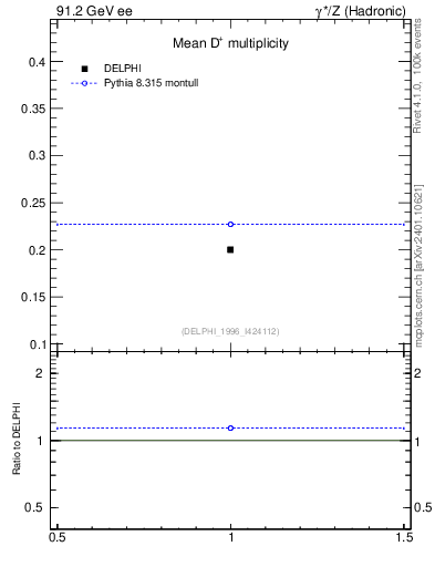 Plot of nD in 91.2 GeV ee collisions