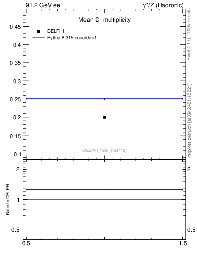 Plot of nD in 91.2 GeV ee collisions