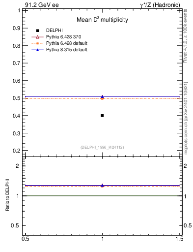 Plot of nD in 91.2 GeV ee collisions