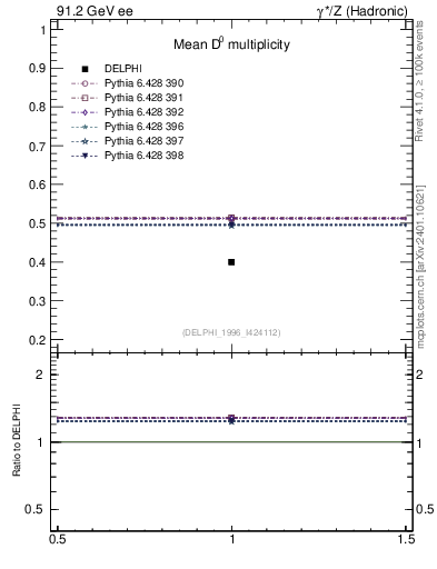 Plot of nD in 91.2 GeV ee collisions