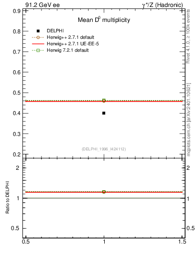 Plot of nD in 91.2 GeV ee collisions