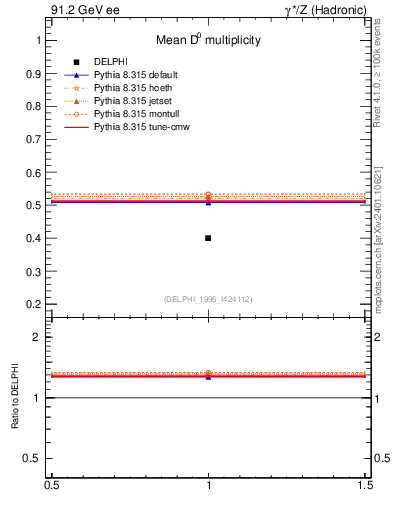 Plot of nD in 91.2 GeV ee collisions