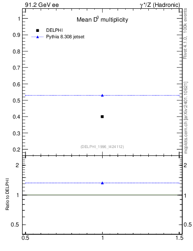 Plot of nD in 91.2 GeV ee collisions