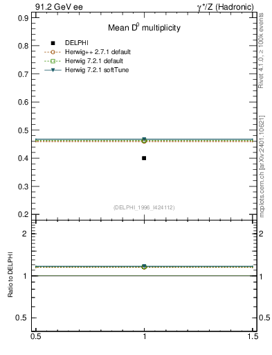 Plot of nD in 91.2 GeV ee collisions