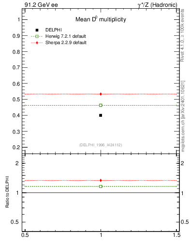 Plot of nD in 91.2 GeV ee collisions