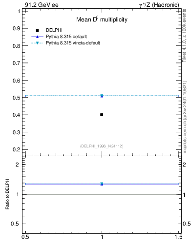 Plot of nD in 91.2 GeV ee collisions