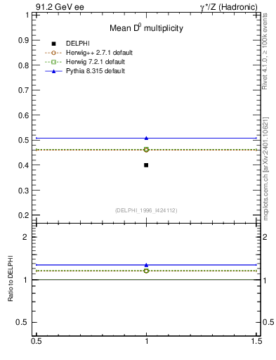Plot of nD in 91.2 GeV ee collisions
