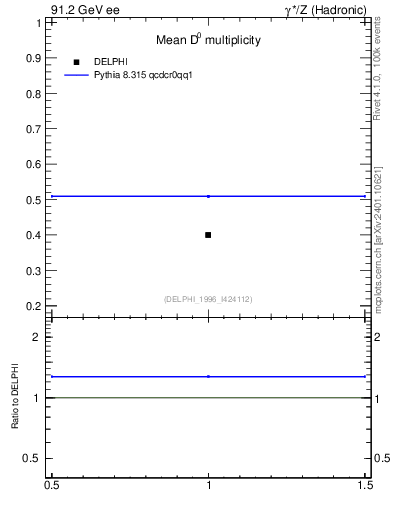 Plot of nD in 91.2 GeV ee collisions
