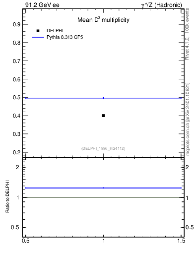 Plot of nD in 91.2 GeV ee collisions