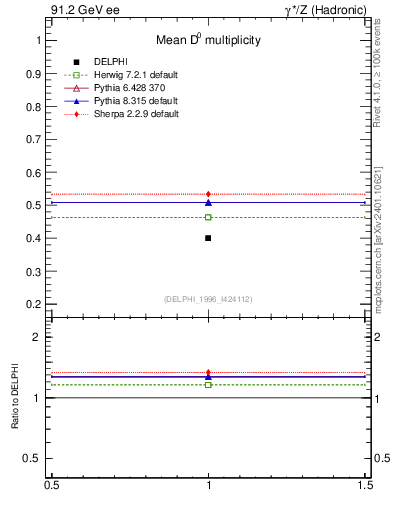 Plot of nD in 91.2 GeV ee collisions