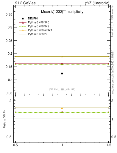 Plot of nDeltapp in 91.2 GeV ee collisions