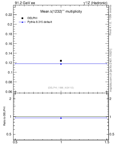 Plot of nDeltapp in 91.2 GeV ee collisions
