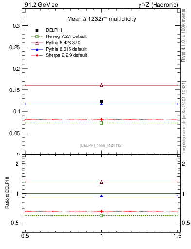 Plot of nDeltapp in 91.2 GeV ee collisions
