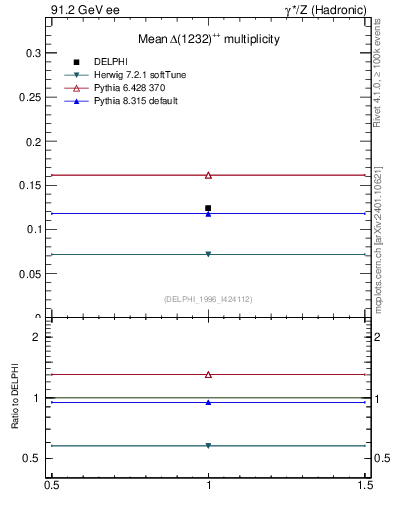 Plot of nDeltapp in 91.2 GeV ee collisions