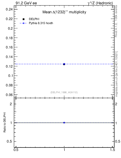 Plot of nDeltapp in 91.2 GeV ee collisions