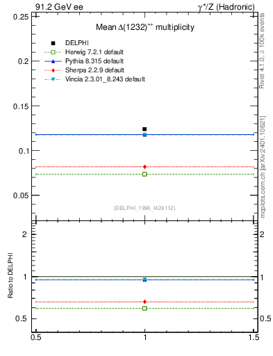 Plot of nDeltapp in 91.2 GeV ee collisions