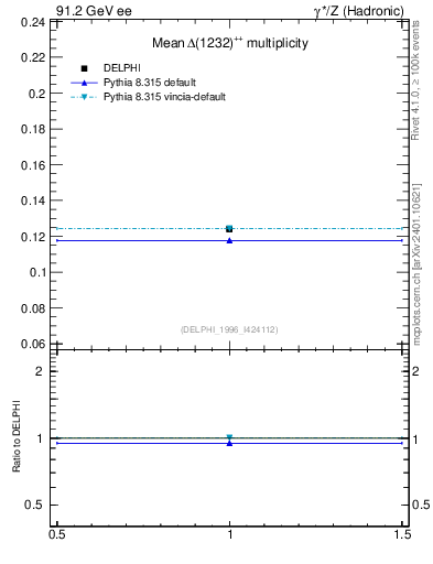 Plot of nDeltapp in 91.2 GeV ee collisions