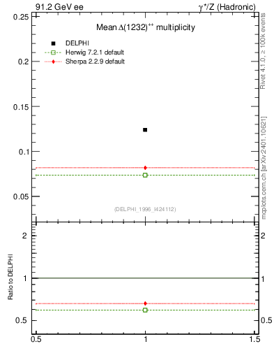 Plot of nDeltapp in 91.2 GeV ee collisions