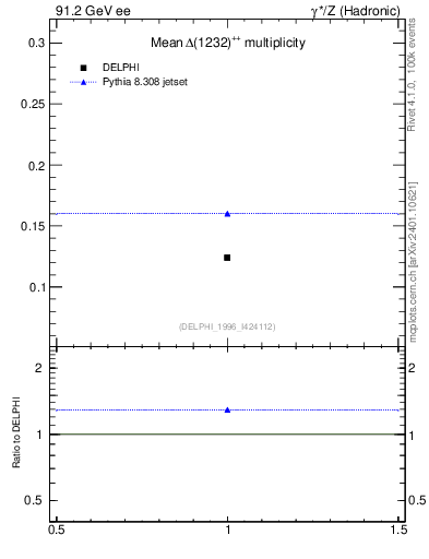 Plot of nDeltapp in 91.2 GeV ee collisions
