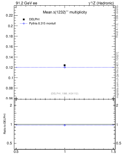 Plot of nDeltapp in 91.2 GeV ee collisions