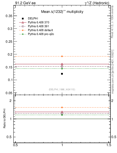 Plot of nDeltapp in 91.2 GeV ee collisions