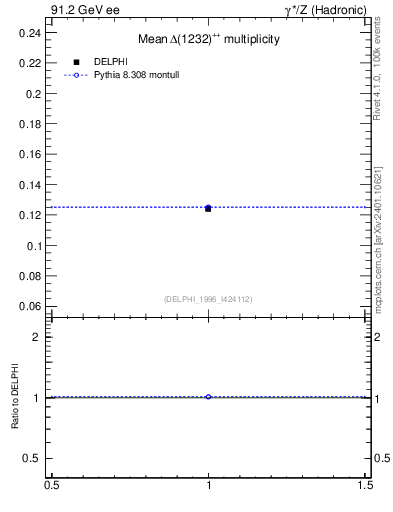 Plot of nDeltapp in 91.2 GeV ee collisions