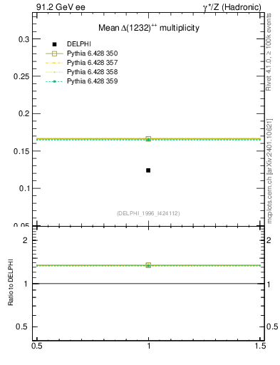 Plot of nDeltapp in 91.2 GeV ee collisions