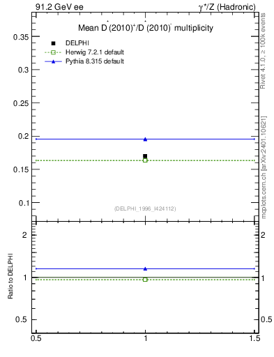 Plot of nDst in 91.2 GeV ee collisions