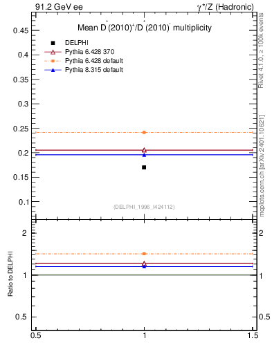 Plot of nDst in 91.2 GeV ee collisions