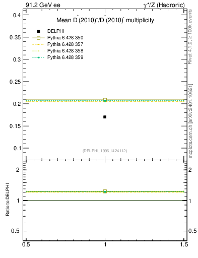 Plot of nDst in 91.2 GeV ee collisions