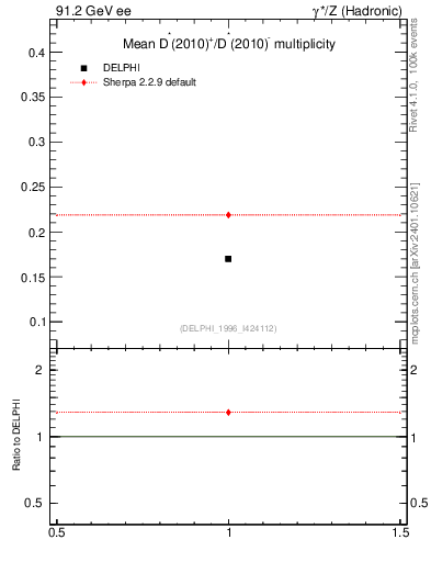 Plot of nDst in 91.2 GeV ee collisions