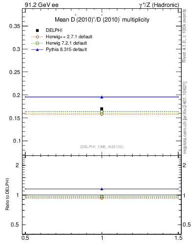 Plot of nDst in 91.2 GeV ee collisions