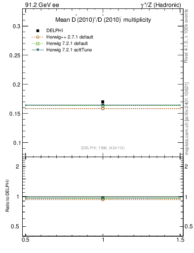 Plot of nDst in 91.2 GeV ee collisions