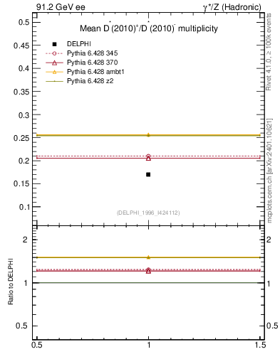 Plot of nDst in 91.2 GeV ee collisions