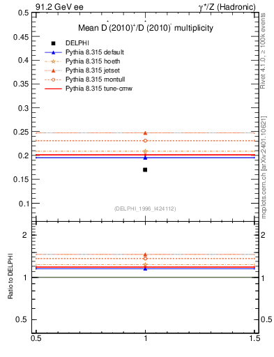 Plot of nDst in 91.2 GeV ee collisions
