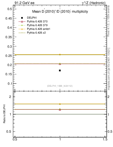 Plot of nDst in 91.2 GeV ee collisions