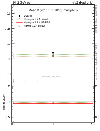 Plot of nDst in 91.2 GeV ee collisions