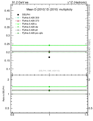 Plot of nDst in 91.2 GeV ee collisions