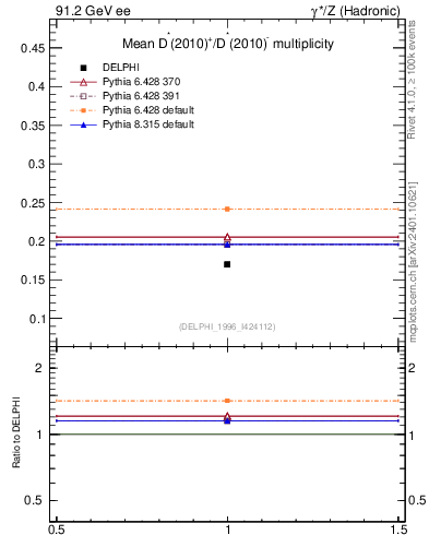 Plot of nDst in 91.2 GeV ee collisions