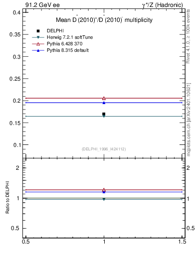 Plot of nDst in 91.2 GeV ee collisions