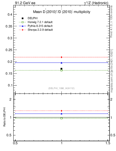 Plot of nDst in 91.2 GeV ee collisions