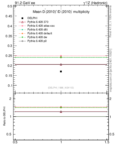 Plot of nDst in 91.2 GeV ee collisions