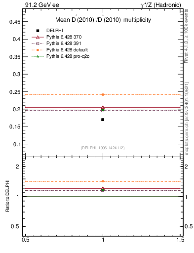 Plot of nDst in 91.2 GeV ee collisions