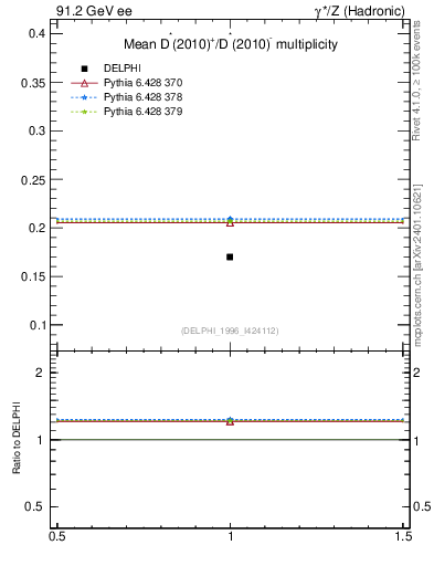 Plot of nDst in 91.2 GeV ee collisions