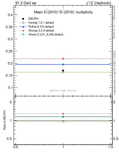 Plot of nDst in 91.2 GeV ee collisions